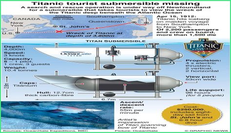 Missing Titan Submarine: Things That May Have Gone Wrong